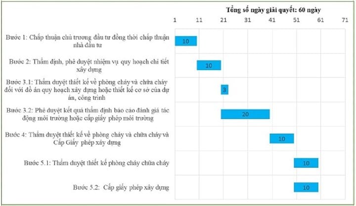 Quy trình giải quyết các thủ tục đối với các dự án trong Khu kinh tế, Khu công nghiệp