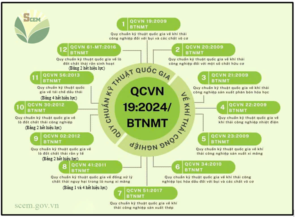 Bảng tóm tắt 12 QCVN được thay thế